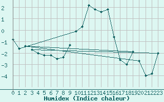 Courbe de l'humidex pour Col des Rochilles - Nivose (73)