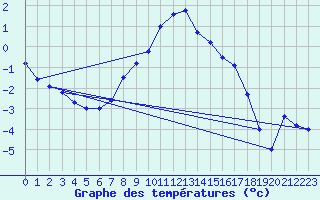 Courbe de tempratures pour Huedin