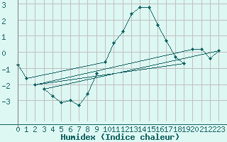 Courbe de l'humidex pour Luedenscheid