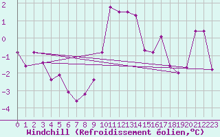 Courbe du refroidissement olien pour Robbia