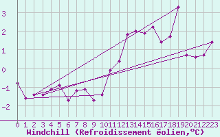 Courbe du refroidissement olien pour Hald V