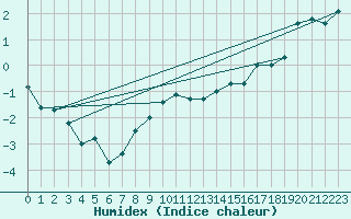 Courbe de l'humidex pour Berne Liebefeld (Sw)