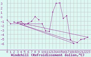 Courbe du refroidissement olien pour Elsenborn (Be)
