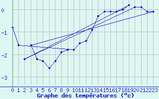 Courbe de tempratures pour Lasne (Be)