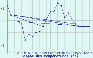 Courbe de tempratures pour Chur-Ems