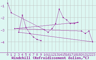 Courbe du refroidissement olien pour Ummendorf