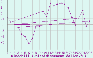 Courbe du refroidissement olien pour Freudenstadt