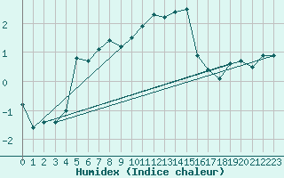 Courbe de l'humidex pour Singen