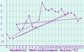 Courbe du refroidissement olien pour Tusimice