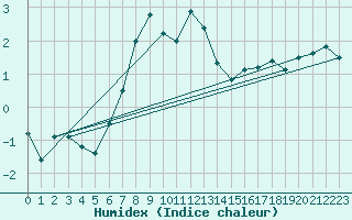 Courbe de l'humidex pour Pilatus