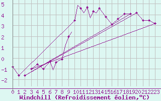 Courbe du refroidissement olien pour Culdrose