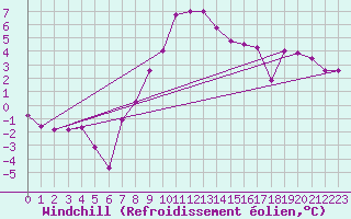 Courbe du refroidissement olien pour Chateau-d-Oex