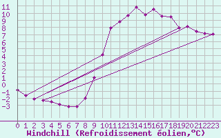 Courbe du refroidissement olien pour Laval-sur-Vologne (88)