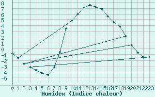 Courbe de l'humidex pour Feldkirchen