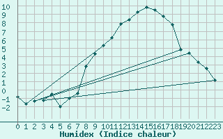 Courbe de l'humidex pour Wunsiedel Schonbrun