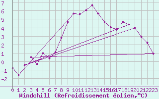 Courbe du refroidissement olien pour Mullingar