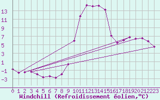 Courbe du refroidissement olien pour Mazres Le Massuet (09)