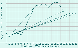 Courbe de l'humidex pour Alfeld