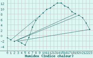 Courbe de l'humidex pour Feldbach