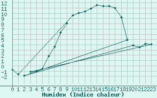 Courbe de l'humidex pour Biere