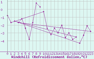 Courbe du refroidissement olien pour Mont Arbois (74)