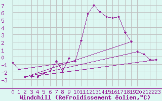 Courbe du refroidissement olien pour Ploeren (56)