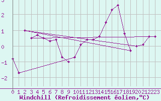 Courbe du refroidissement olien pour Recoubeau (26)