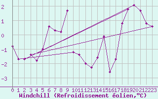 Courbe du refroidissement olien pour Storoen
