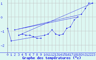 Courbe de tempratures pour Napf (Sw)