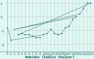 Courbe de l'humidex pour Napf (Sw)