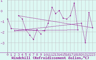 Courbe du refroidissement olien pour Bad Kissingen