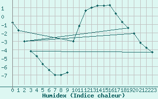 Courbe de l'humidex pour Bagnres-de-Luchon (31)