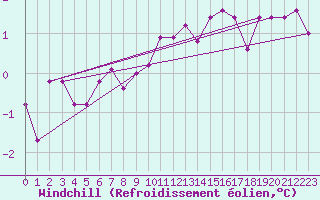 Courbe du refroidissement olien pour Werl