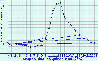 Courbe de tempratures pour Boulc (26)