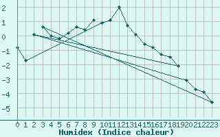 Courbe de l'humidex pour Vf. Omu