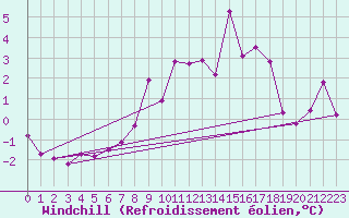 Courbe du refroidissement olien pour Kremsmuenster