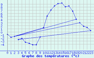 Courbe de tempratures pour Chteaudun (28)