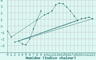 Courbe de l'humidex pour Neuhaus A. R.