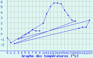 Courbe de tempratures pour Ble / Mulhouse (68)