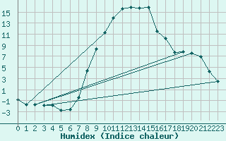 Courbe de l'humidex pour Oberstdorf