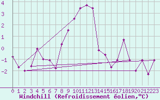 Courbe du refroidissement olien pour Fribourg / Posieux