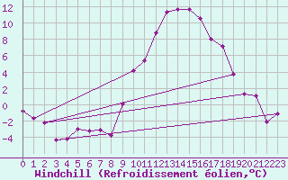 Courbe du refroidissement olien pour Weiden