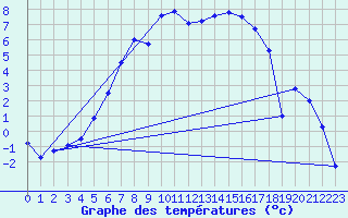 Courbe de tempratures pour Dagloesen