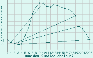 Courbe de l'humidex pour Flisa Ii