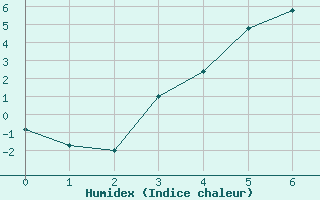 Courbe de l'humidex pour Toholampi Laitala