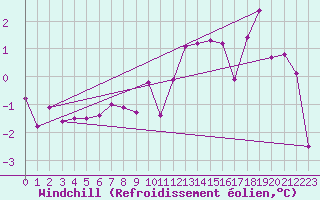 Courbe du refroidissement olien pour Luedenscheid