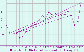 Courbe du refroidissement olien pour Pernaja Orrengrund