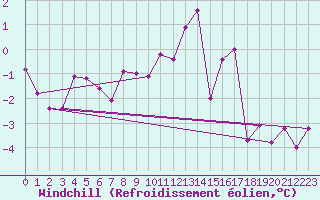 Courbe du refroidissement olien pour Tromso