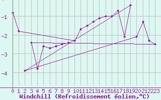 Courbe du refroidissement olien pour Fribourg (All)