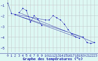 Courbe de tempratures pour Somna-Kvaloyfjellet